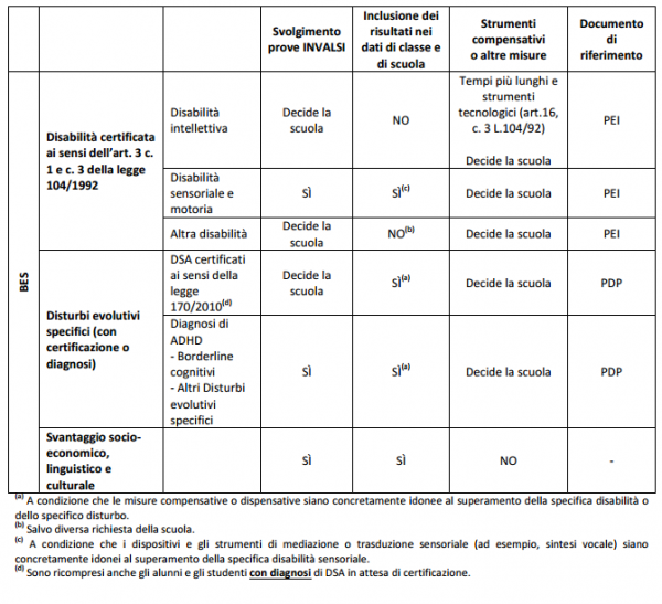 Prove invalsi per Bisogni Educativi Speciali